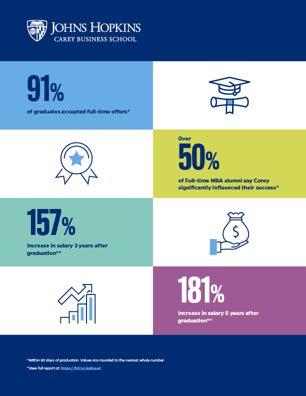 2025 Full-time MBA employment statistics