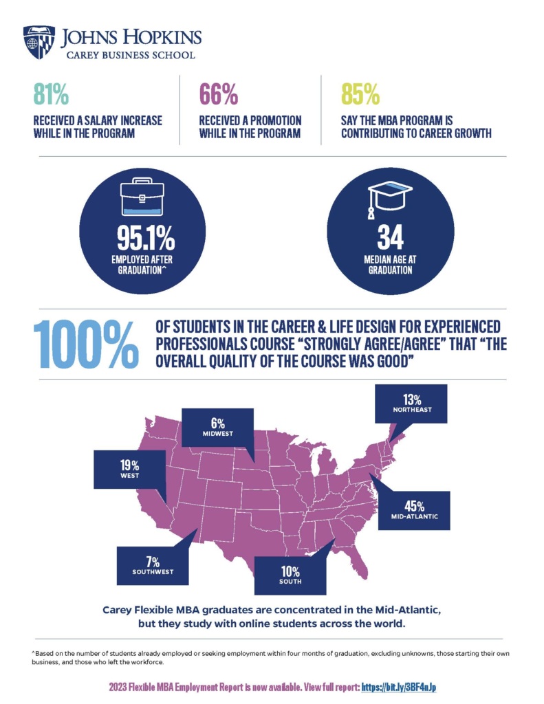 infographic showing employment statistics for the Johns Hopkins Carey Business School's Flexible MBA class of 2023