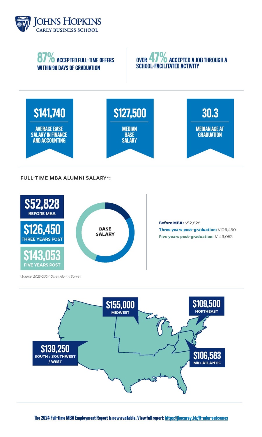 infographic of employment statistics for the Full-time MBA class of 2024 at Johns Hopkins Carey Business School